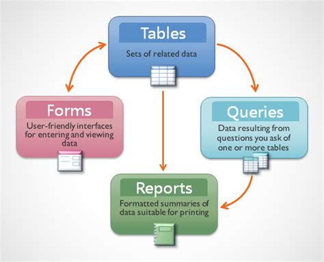objects of ms access
