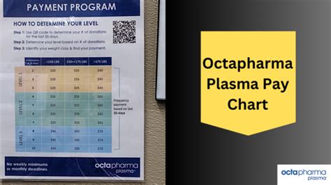 Octapharma Plasma Pay Chart