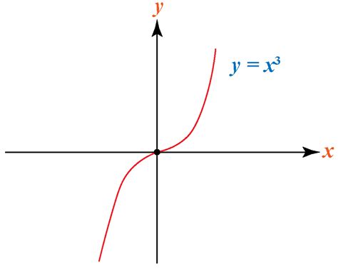 odd functions graph examples
