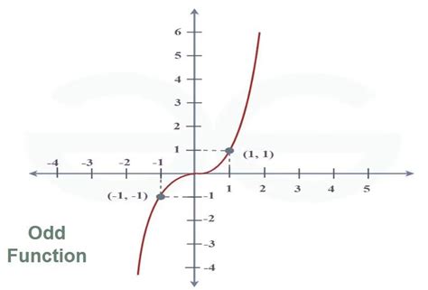 odd functions graphically