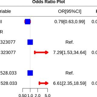 odds ratio with 3 variables