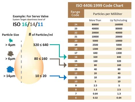 oil iso code