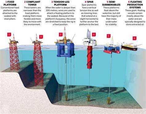 Oil rig