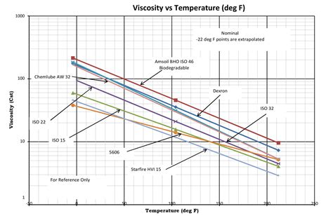 Oil Viscosity Chart For Temperature