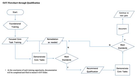 ojt process flow