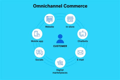 Menyediakan Layanan Omni-channel