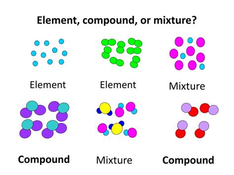 one example of element compound and mixture