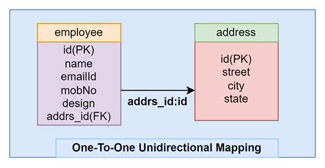 one to one unidirectional mapping in spring boot jpa example