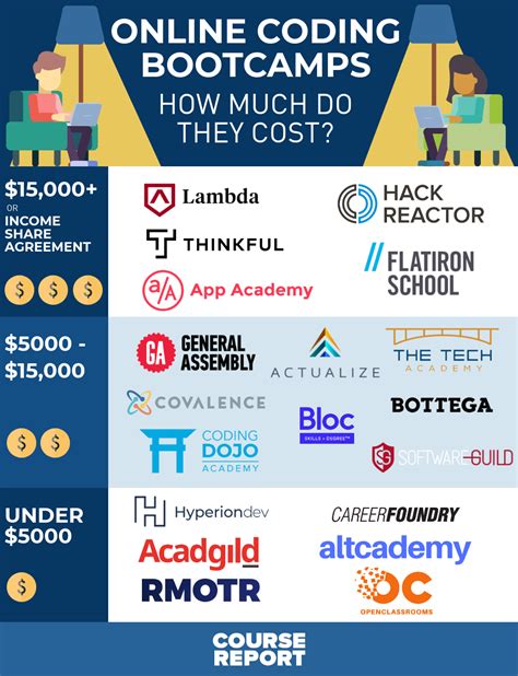 online coding bootcamp cost