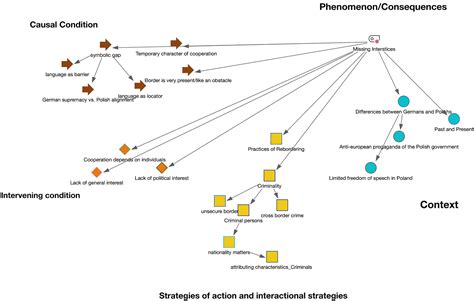 open and axial coding thematic analysis