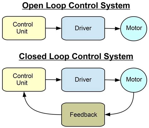 open and closed loop models of motor control