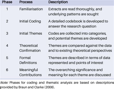 open coding vs thematic analysis