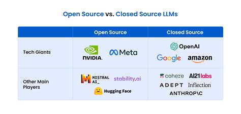open source and closed source llms