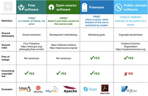 open source and free software