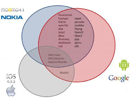open source and proprietary software venn diagram