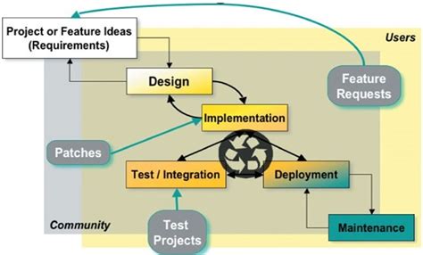 open source development models