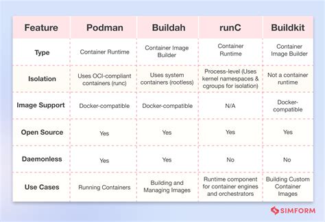 open source docker alternative
