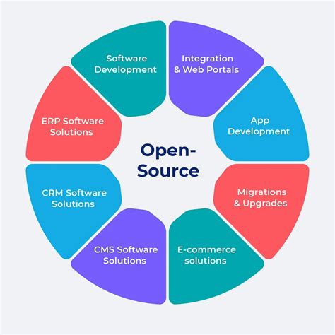 open source software development projects