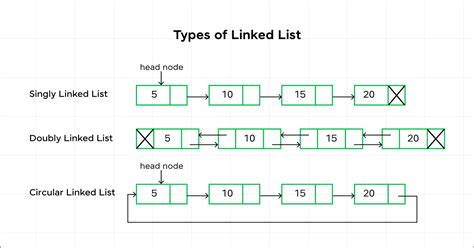 operation of linked list in data structure with example