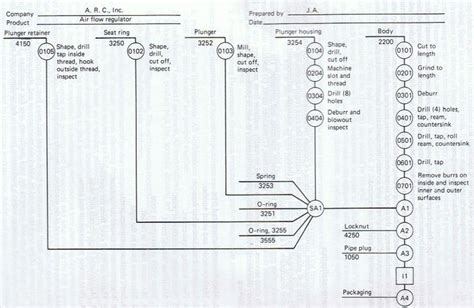 operation process chart sample
