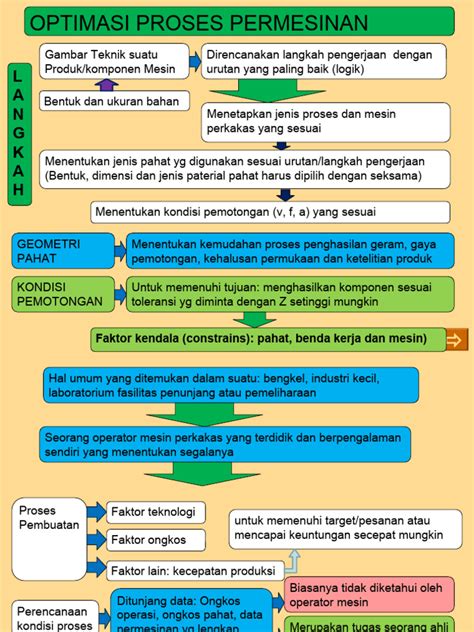 optimasi proses