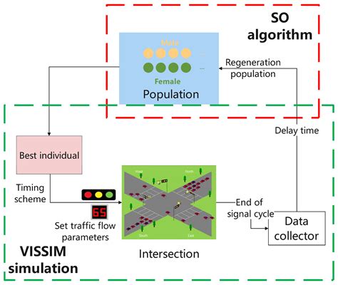 optimization of traffic signal light timing using simulation