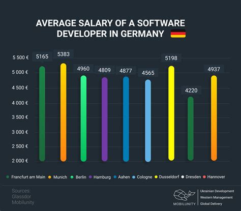 oracle apex developer salary in germany