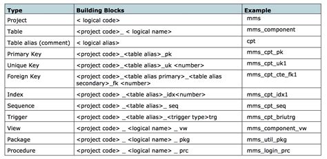 oracle db column naming convention