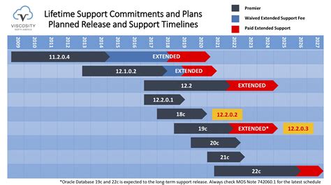 oracle forms support end date