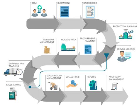 order flow process
