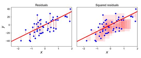 ordinary least square linear regression