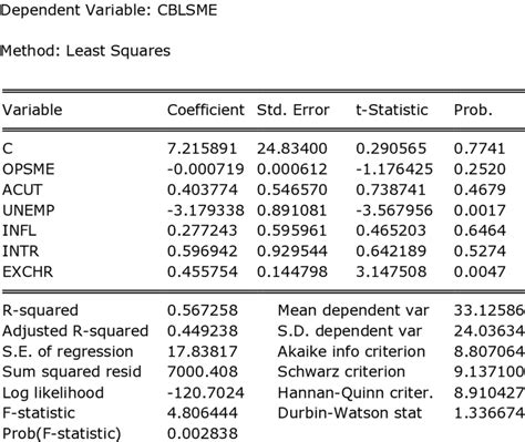 ordinary least squares regression analysis attempts to