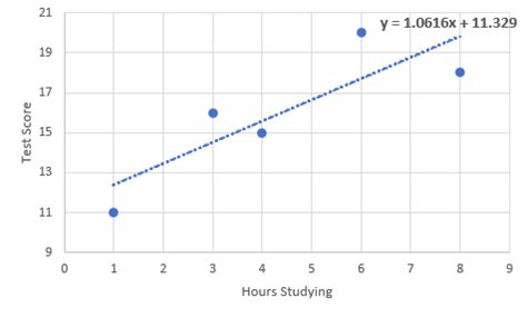 ordinary least squares regression definition