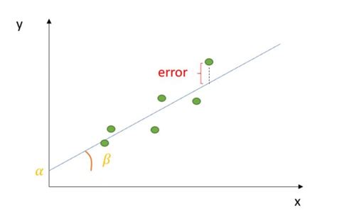 ordinary least squares regression in r