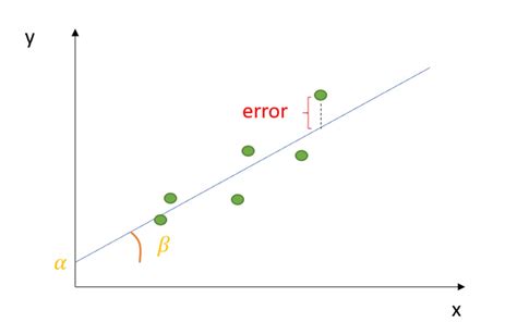 ordinary least squares regression method