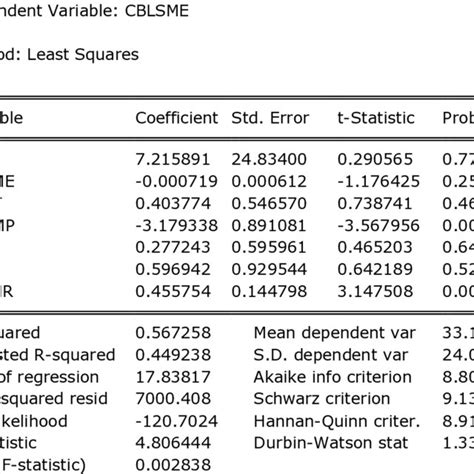 ordinary least squares regression model