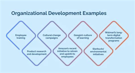 organizational change and development examples