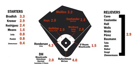 Orioles Depth Chart Fangraphs