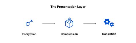 osi presentation layer example
