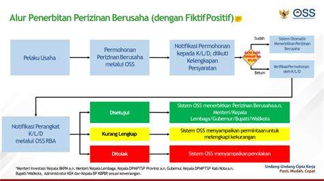 oss perizinan berusaha