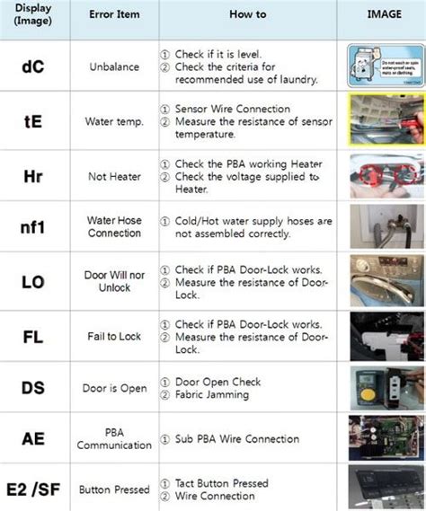 panasonic washing machine error code list top load pdf