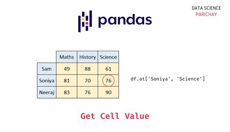 panda dataframe get value by index