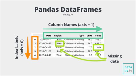 panda dataframe list columns
