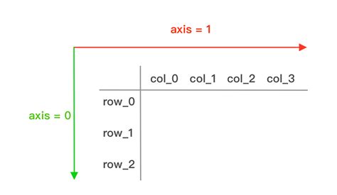 pandas drop axis meaning