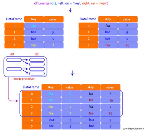 pandas merge list of dataframes with different columns