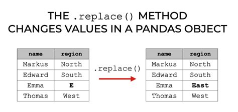 pandas replace range of values