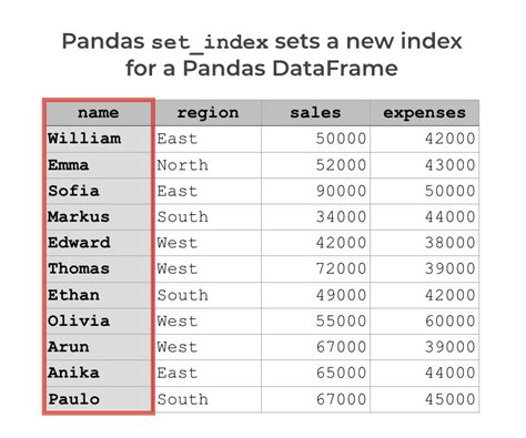 pandas set range of values