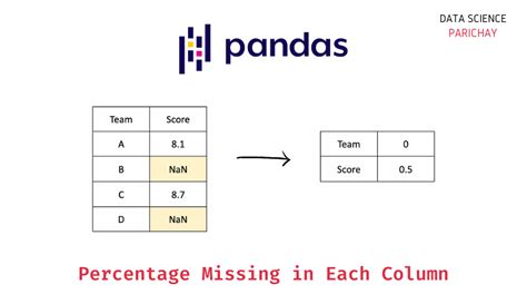 pandas to_csv missing values