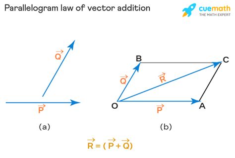 parallelogram law of vector addition in physics