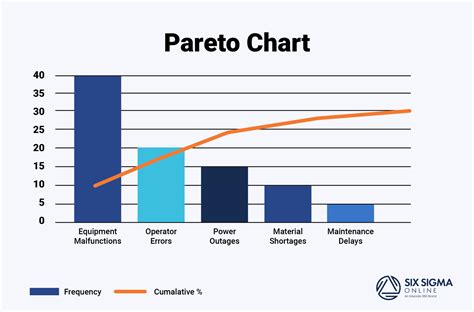 Pareto Chart Definition